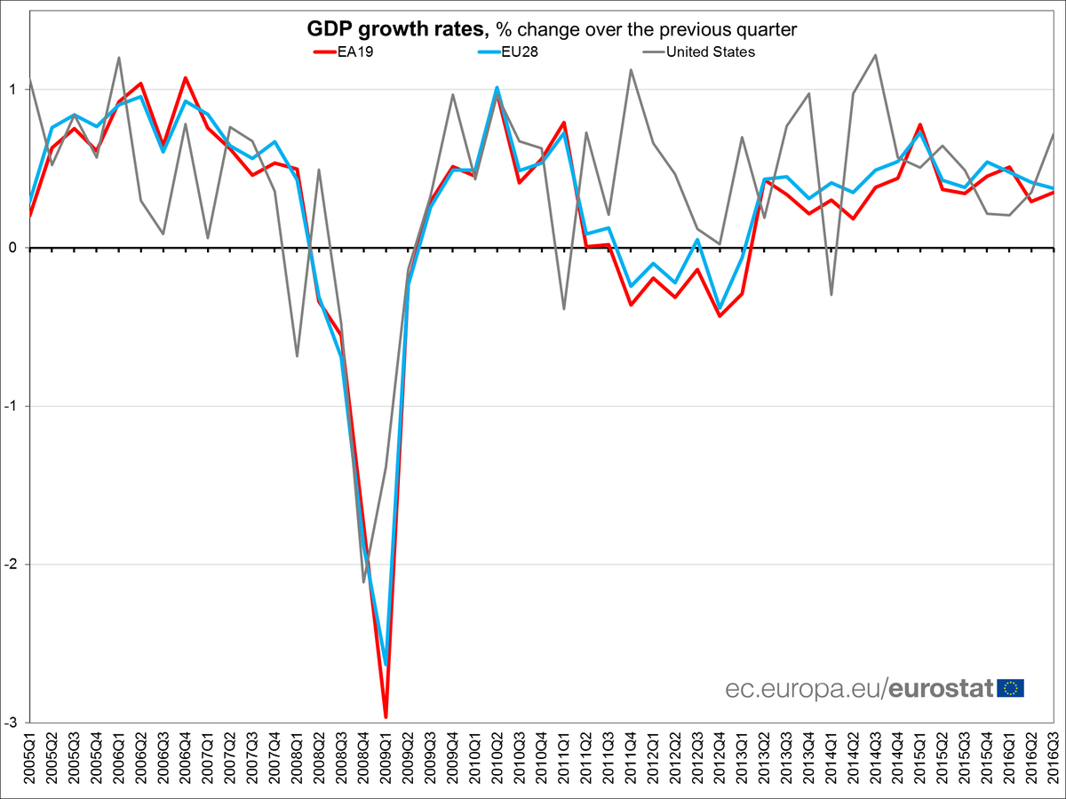 Euro area GDP +0.3% in Q3 2016, +1.6% compared with Q3 2015 #Eurostat –  …