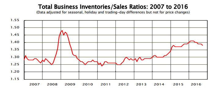 September 2016 inventories/sales ratio for U.S. total business was 1.38 (SA).  …