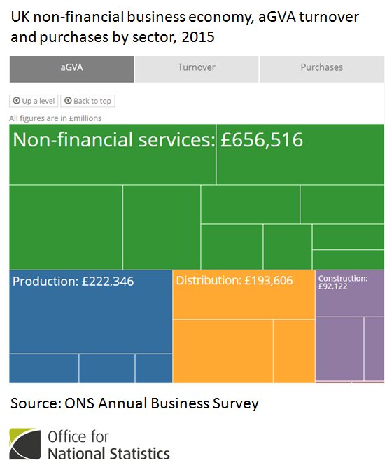 Explore the breakdown of value added, turnover and purchases by sector  …