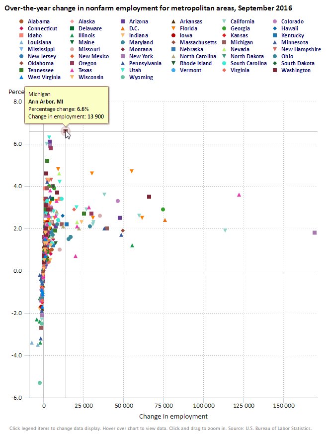 Highest percentage gains in employment in Ann Arbor, St. George, and Prescott  #…