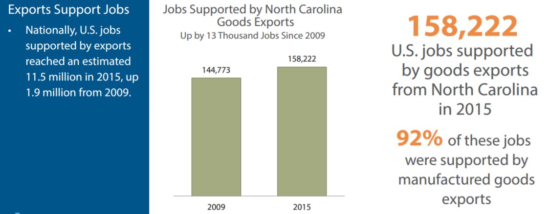 Exports support 158k NC jobs. That’s up 13k since 2009. #Exp…
