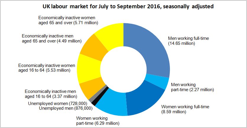 31.80m people in work and 1.60m unemployed people for Jul-S…
