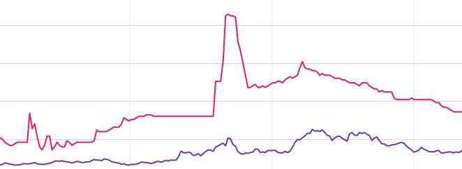 New version of the #GIEWS Food Price Monitoring and Analysis (FPMA) Tool is now …