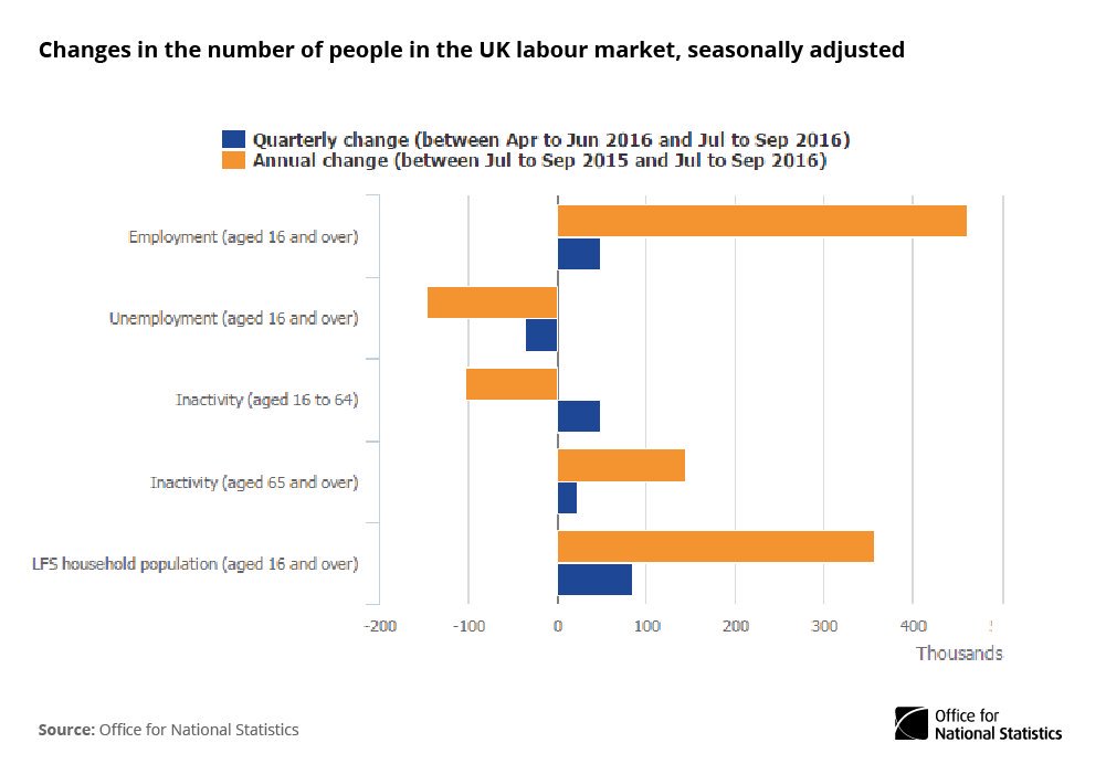 Between Apr-Jun 2016 & Jul-Sep 2016 employment increased by 49k; unemploymen…