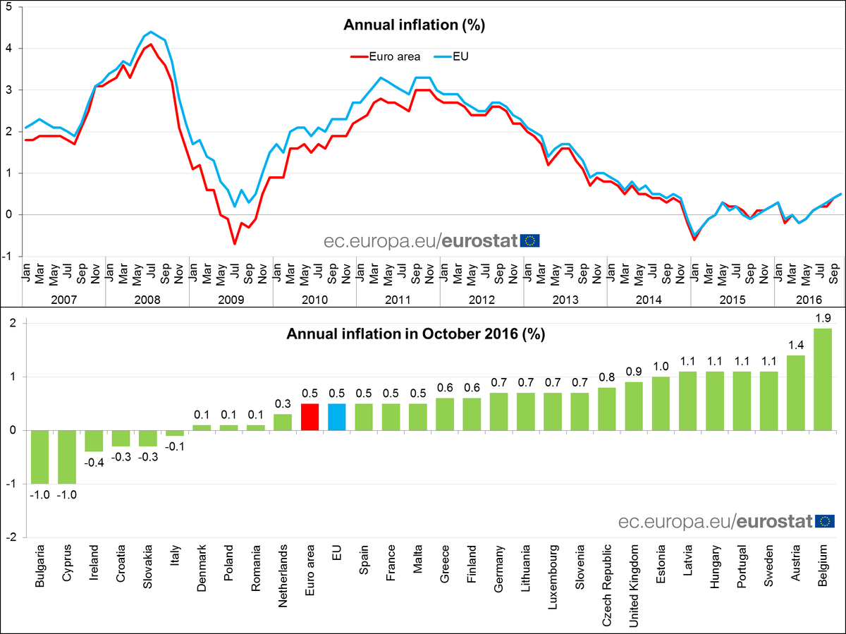 Euro area annual inflation confirmed at 0.5% in October 2016 (September 0.4%) #E…