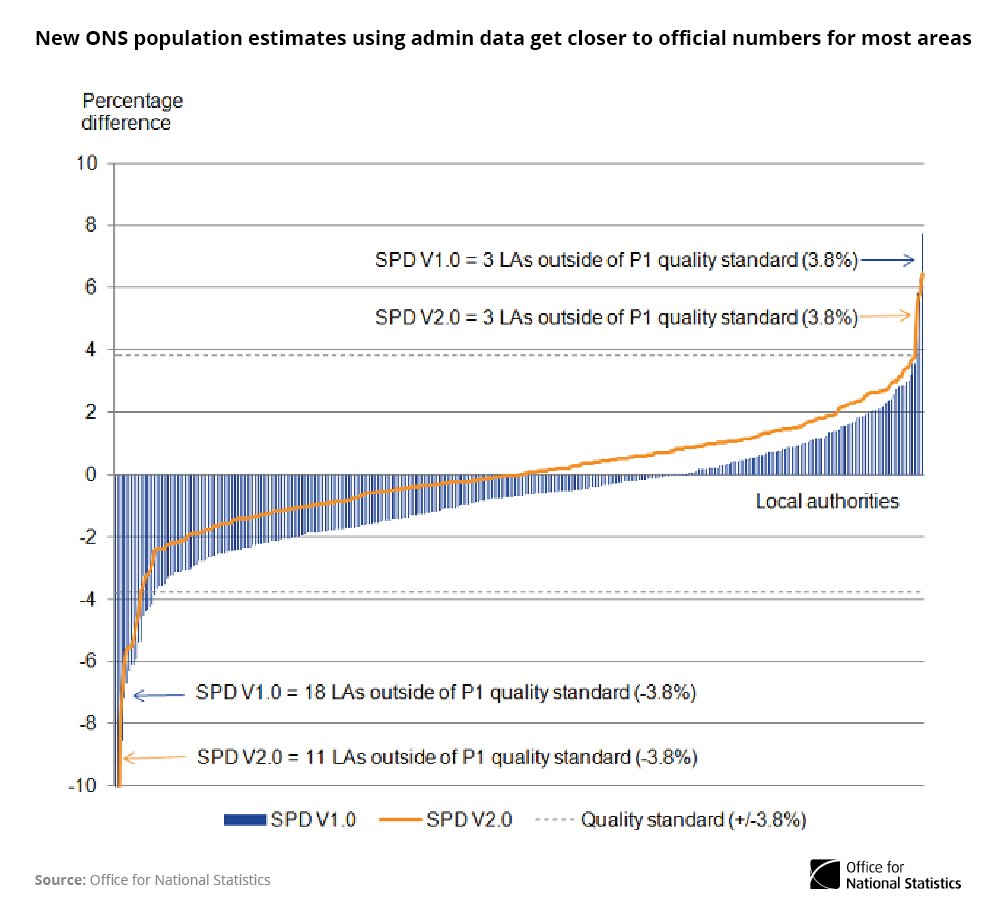 New ONS population estimates using admin data get closer to official numbers for…