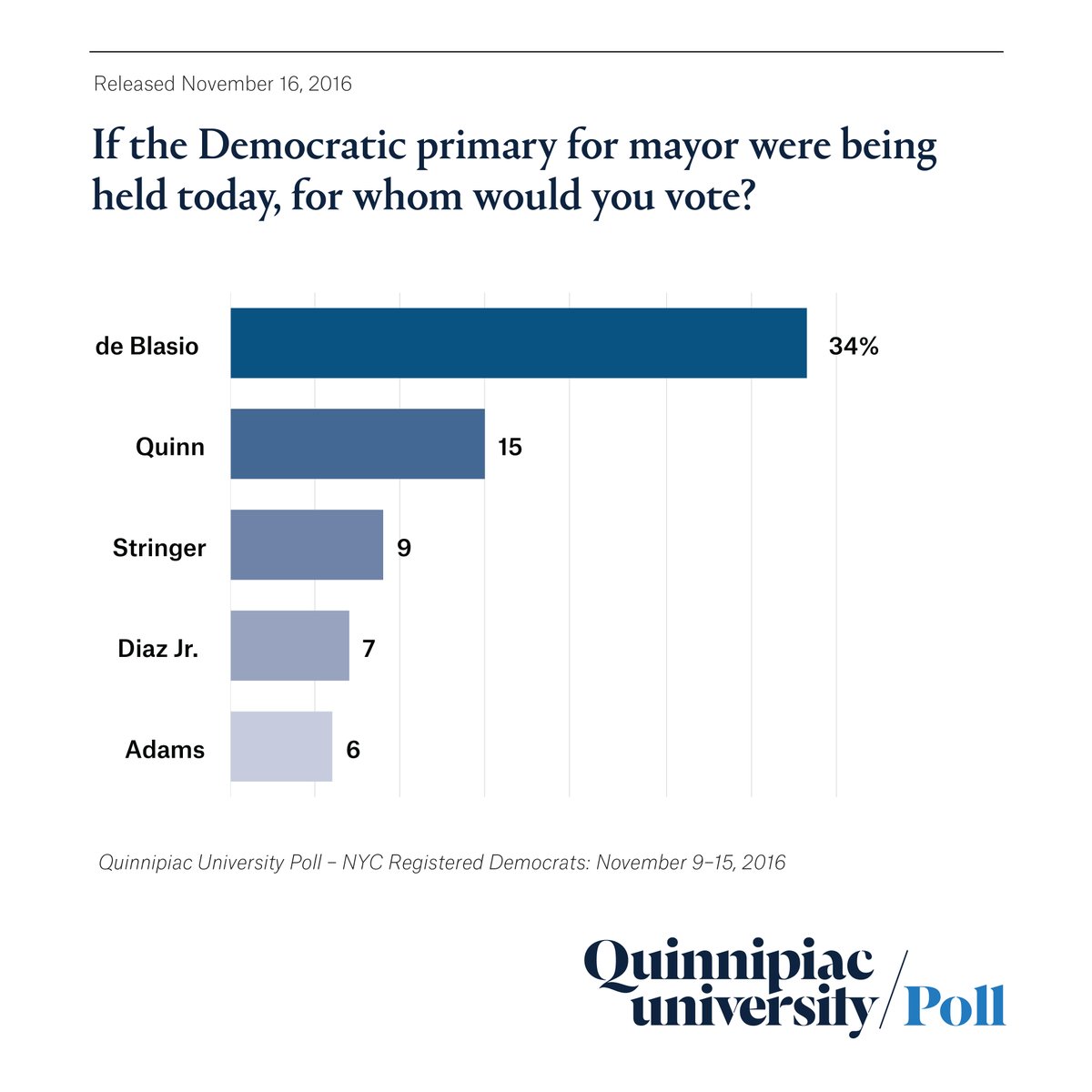 GRAPH – If the Democratic primary for mayor were being held today, for whom woul…