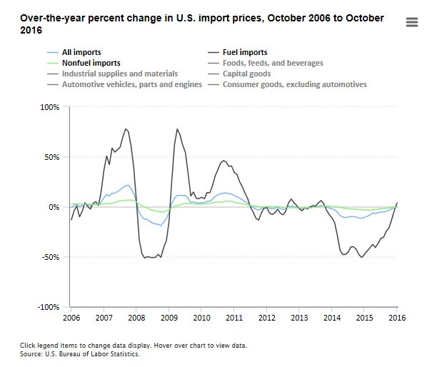 U.S. import prices down 0.2% over the year ending October 2016  #BLSdata …