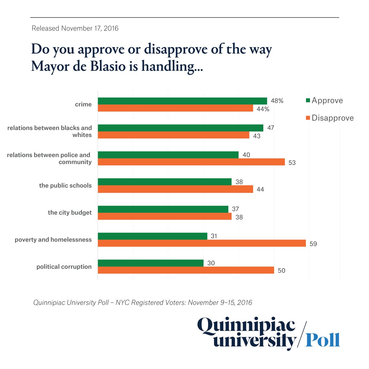 GRAPH – Approval of Mayor de Blasio’s handling of issues
 …