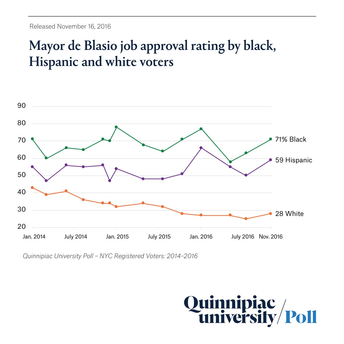 GRAPH – Mayor de Blasio job approval rating since 2014, by race
 …