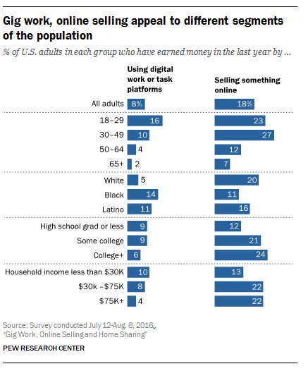 NEW REPORT: Gig work, online selling and home sharing  …