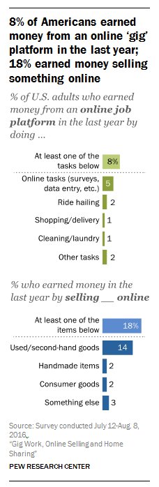 Just 1% of Americans have rented out their properties on a home-sharing site  …