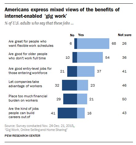 68% of Americans say gig economy jobs are great for people who want flexible wor…