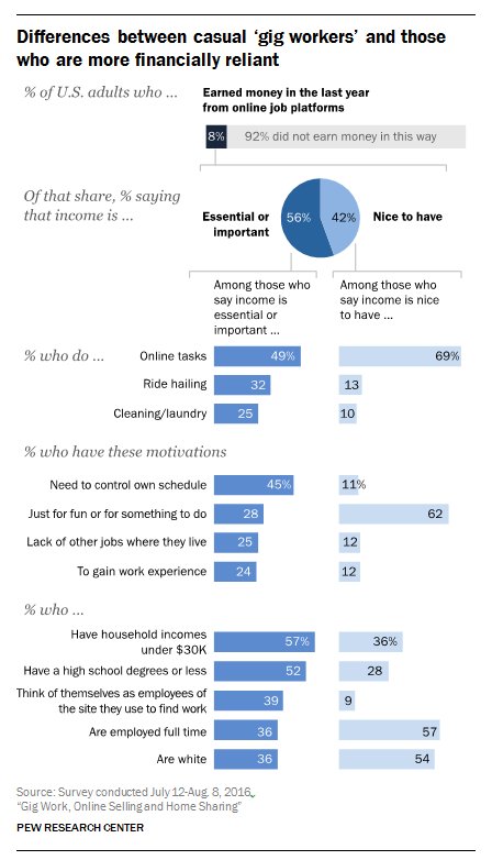 A key dividing line in gig work: casual users motivated by fun vs. financially r…