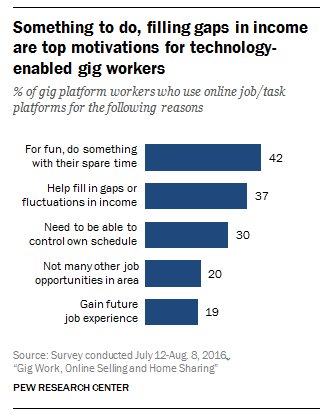 42% of gig platform workers say they do it for fun, something to do with their s…
