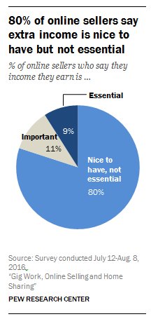 Most online sellers describe the income they earn as nice to have, but not essen…
