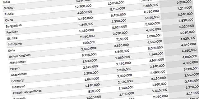 Interactive: International migrants by country  …