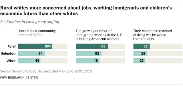 Trump won comfortable majorities of both rural white men and women  …