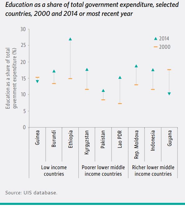 Increased allocation to education spending can happen at every level of economic…