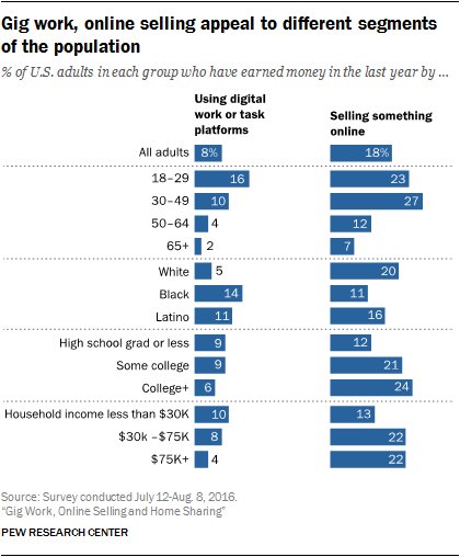 Demographics of Americans who do gig work or sell things online…