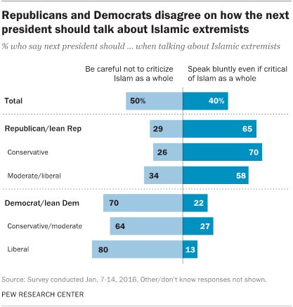 Republicans Prefer Blunt Talk About Islamic Extremism, Democrats Favor Caution  …