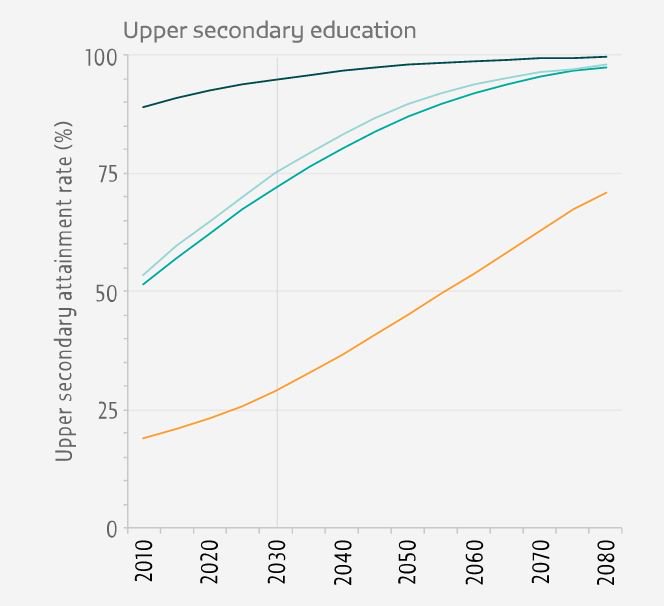On current trends universal upper secondary completion will only be achieved in …