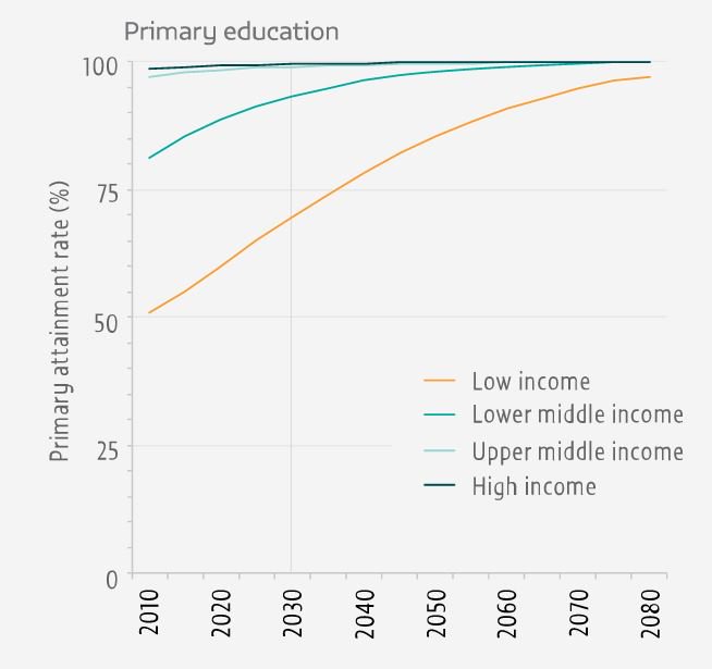 On current trends, universal primary completion will be achieved in 2042  …