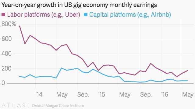“Americans are not very keen on renting their homes out to strangers” – @qz on o…