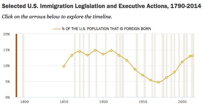 How U.S. immigration laws and rules have changed through history  …