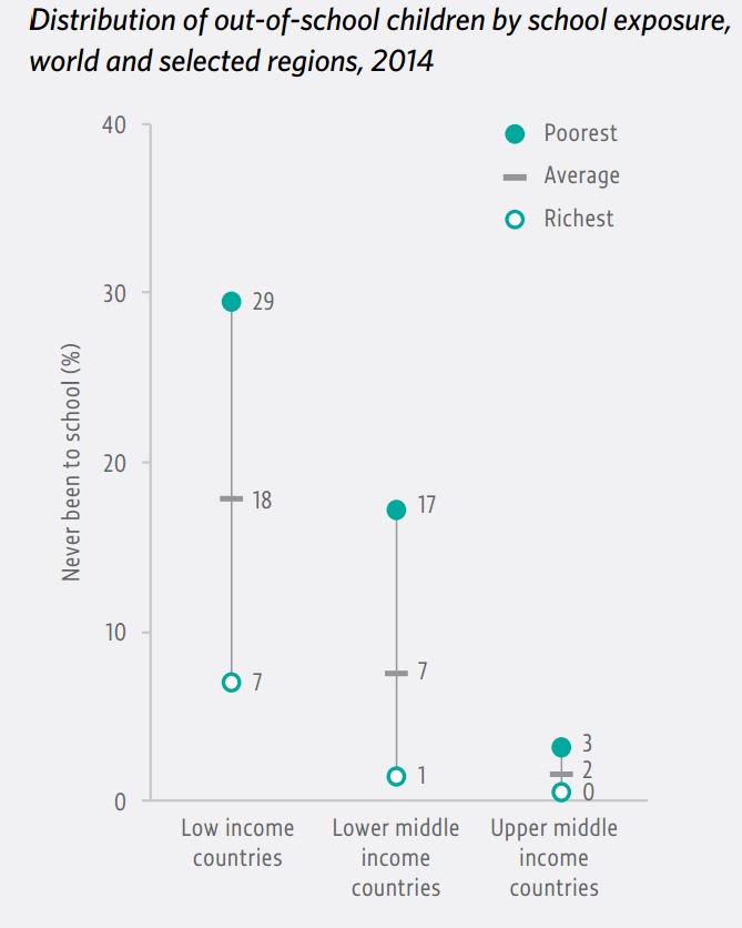 Almost 30% of the poorest children in low income countries have never been to sc…