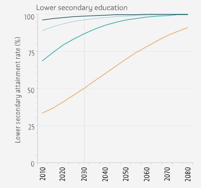 On current trends universal lower secondary completion will be achieved in 2059 …