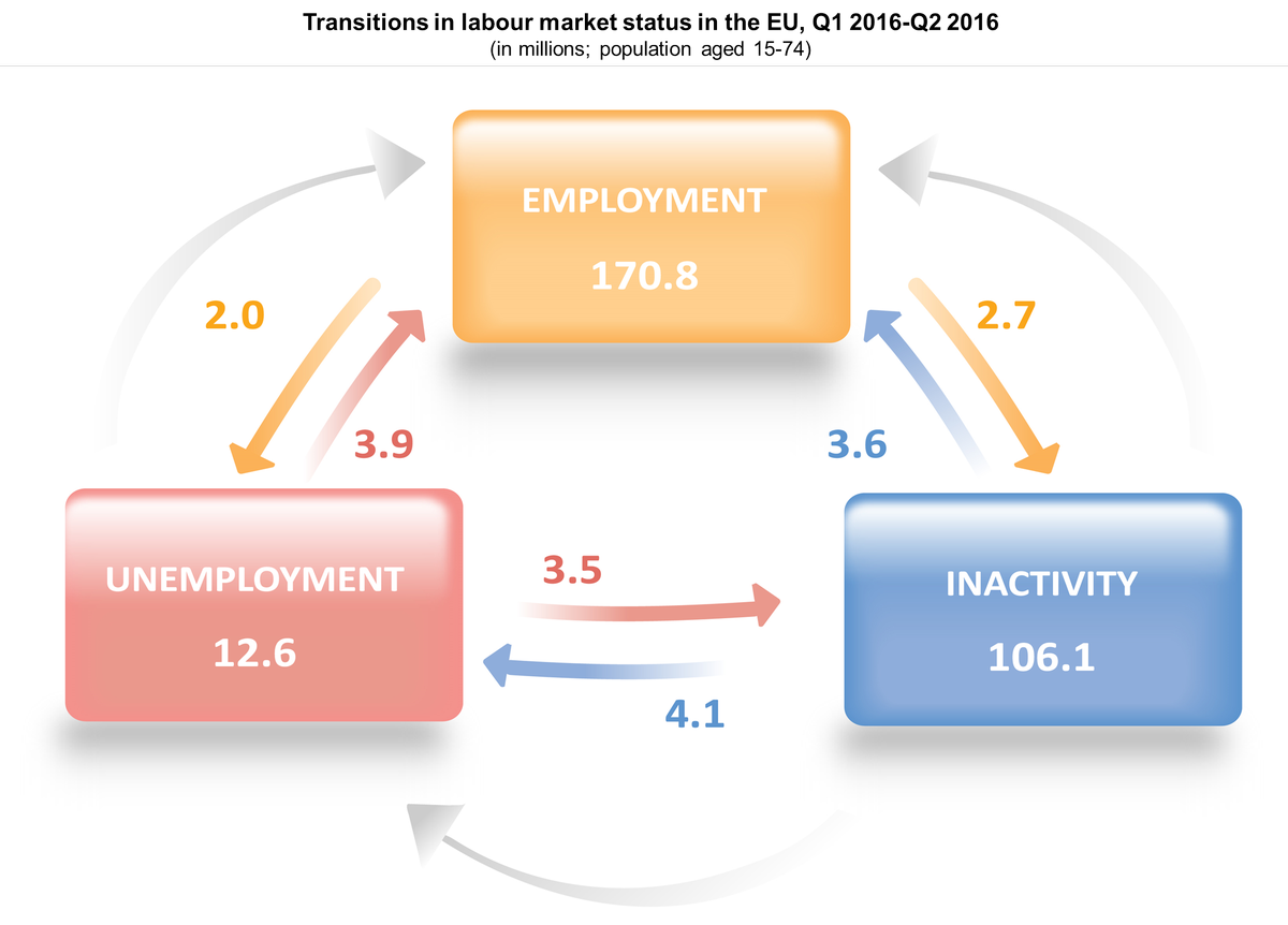 Labour market flows: 1 in 5 unemployed in the EU found a job in Q2 2016 #Eurosta…