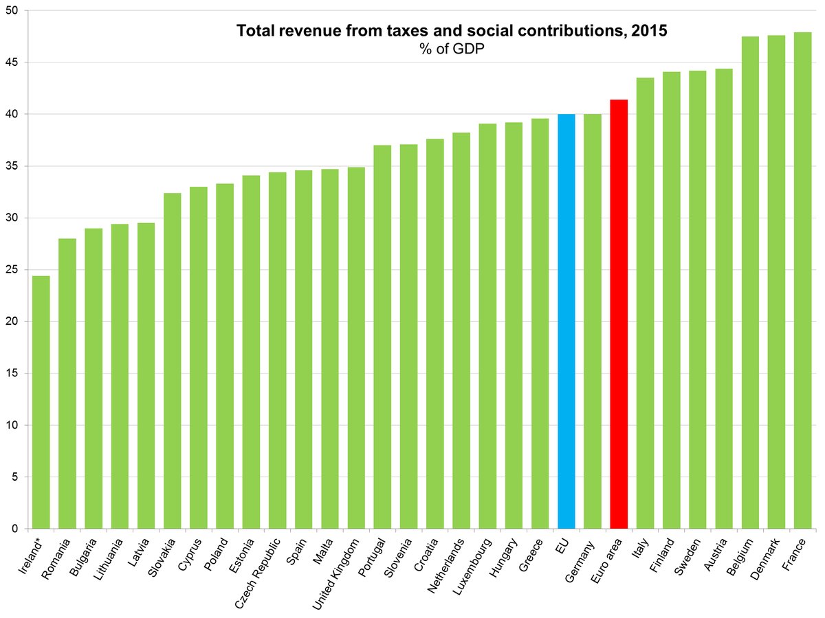 Highest tax-to-GDP ratio in France, Denmark and Belgium #Eurostat  …