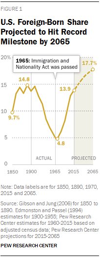 The modern immigration to U.S., will drive population growth and change through …