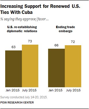 5 facts about U.S. relations with Cuba  …