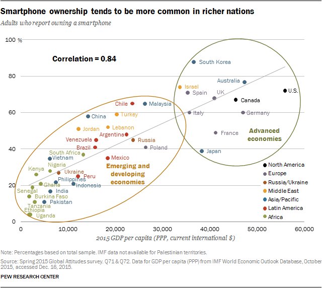 The strong relationship between smartphone ownership and national…