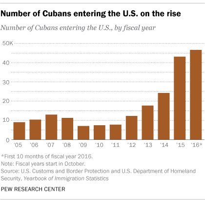 Surge in Cuban immigration to U.S. continues into 2016  …