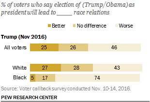 Many voters, especially blacks, expect race relations to worsen following Trump’…