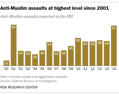Anti-Muslim assaults reach 9/11-era levels, FBI data show  …