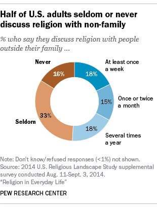 Many Americans don’t argue about religion – or even talk about it  …