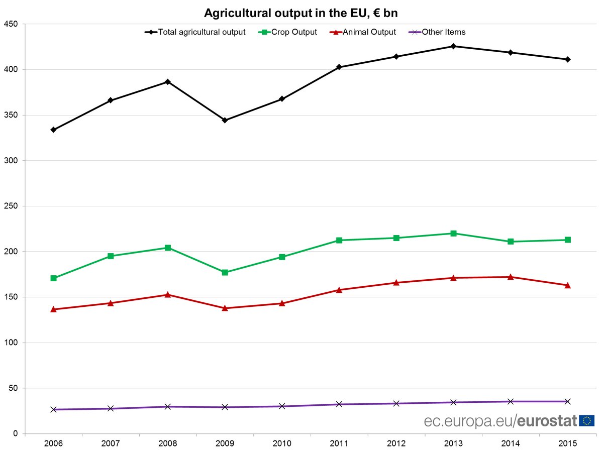 Total agricultural output in the EU down by 1.8% in 2015 compared with 2014 #Eur…
