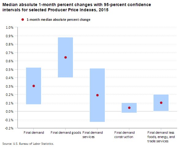 Measuring Uncertainty in the Producer Price Index  #PPI #BLSdata …