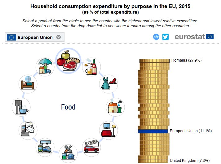 Household consumption expenditure in new #Eurostat infographics #ESTATspotlight …