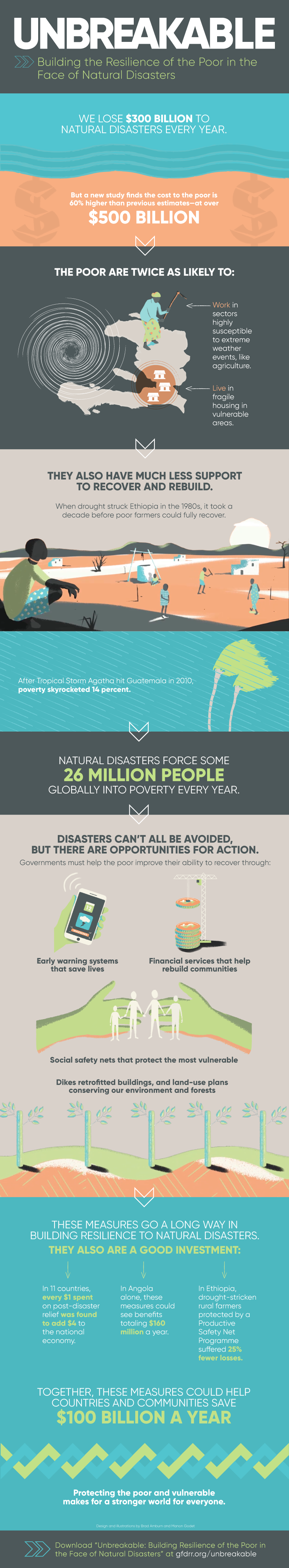 Breaking the Link Between Extreme Weather and Extreme Poverty