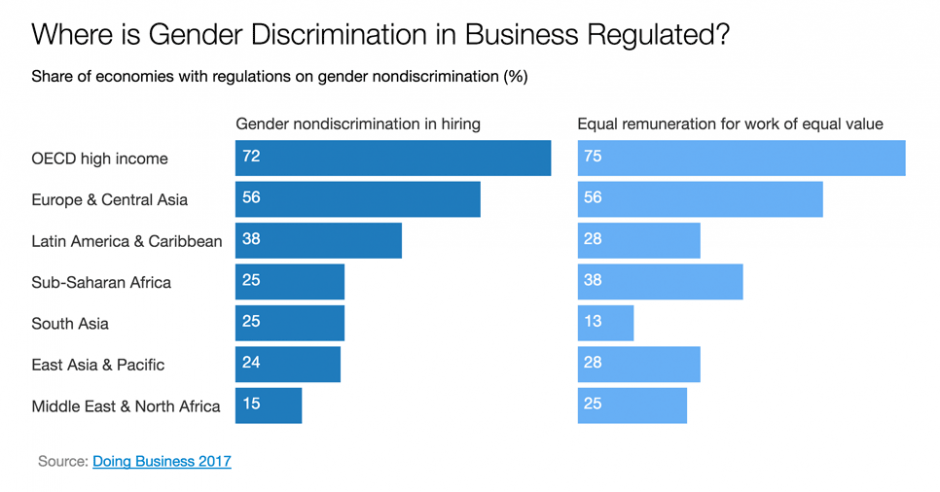 Chart: Where is Gender Discrimination in Business Regulated?
