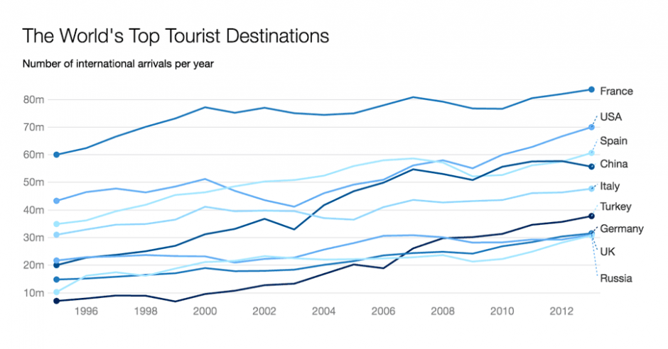 Chart: The World’s Top Tourist Destinations