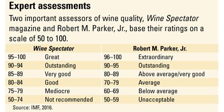 Buying cheaper wine? Find out why in the latest F&D magazine:  …
