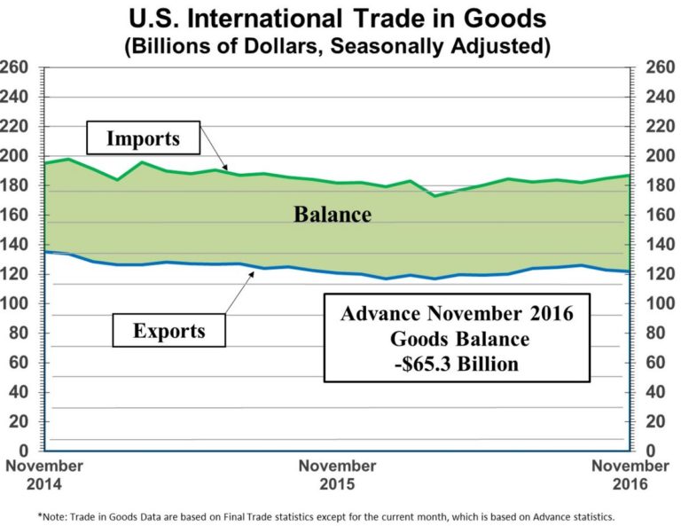 The advance international trade deficit in goods increased to $65.3 billion in N…