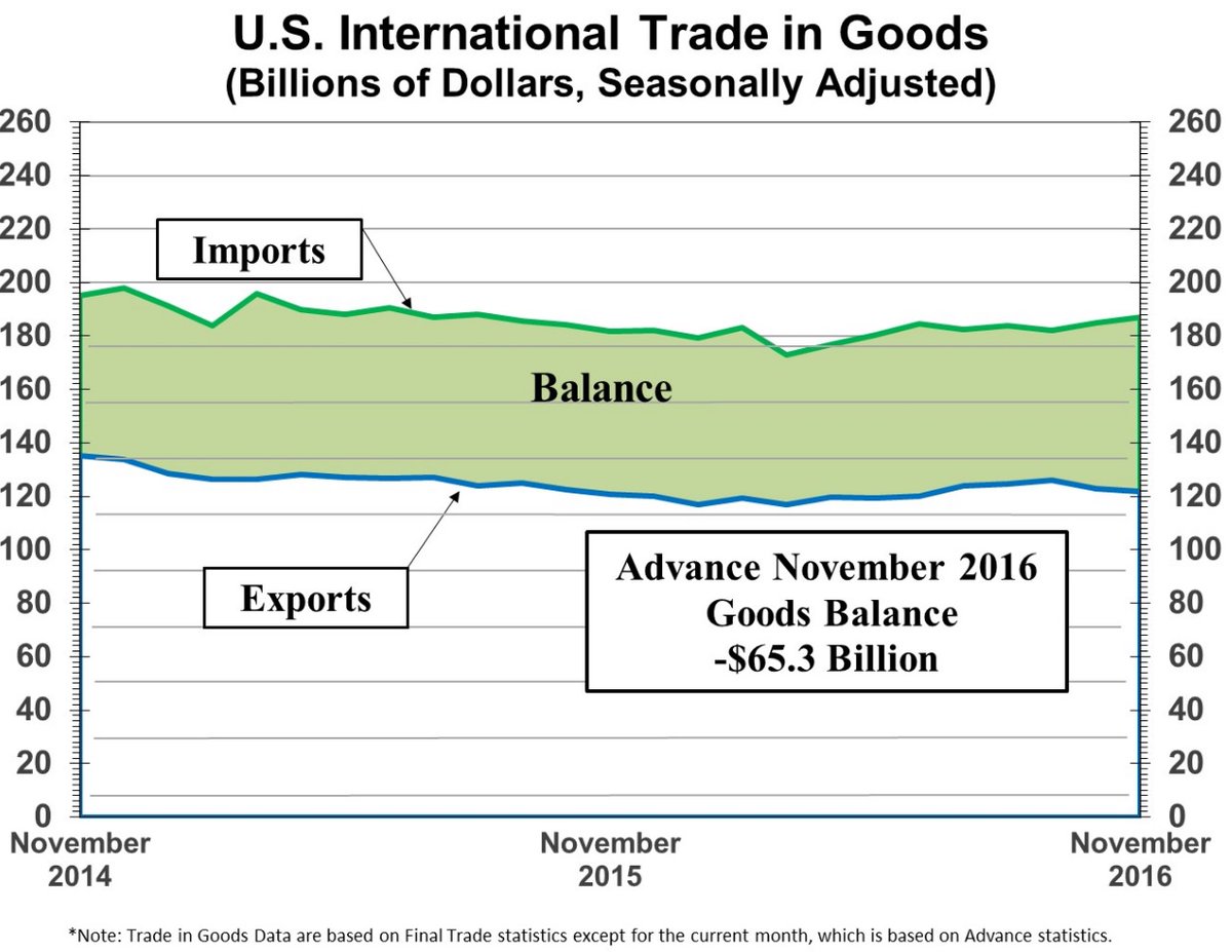 The advance international trade deficit in goods increased to $65.3 billion in N…