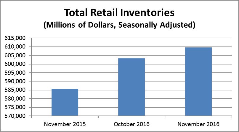 November 2016 end-of-month inventories were $609.6B, up 1.0 percent (+/- 0.2%) f…